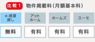 物件掲載料無料の賃貸ポータルサイト E 部屋探し 掲載料０円